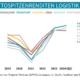 Spitzenrenditen-Top-7