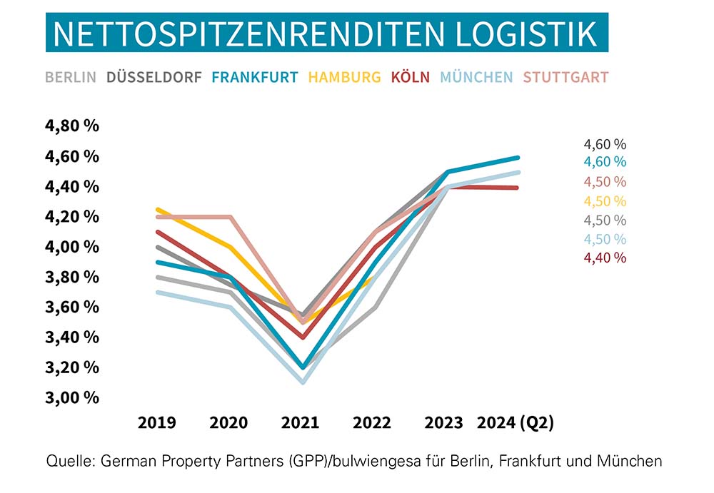 Spitzenrenditen-Top-7