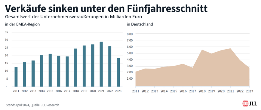 Verkaufserlöse sinken zum zweiten Mal in Folge